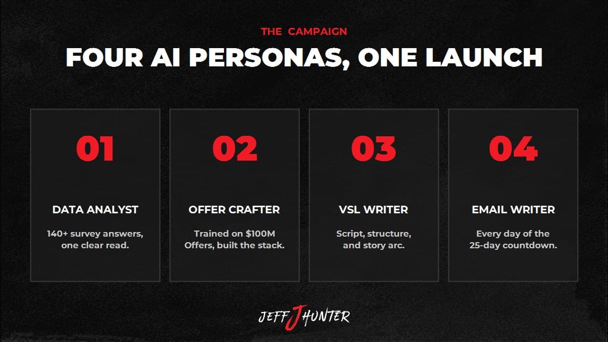The four AI personas behind the $70K launch: Data Analyst, Offer Crafter, VSL Writer, Email Writer