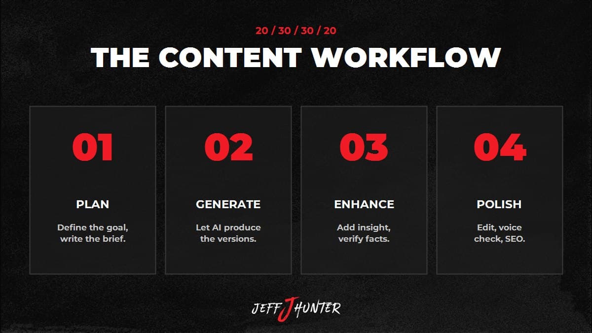 The AI content workflow, 20/30/30/20: Plan, Generate, Enhance, Polish