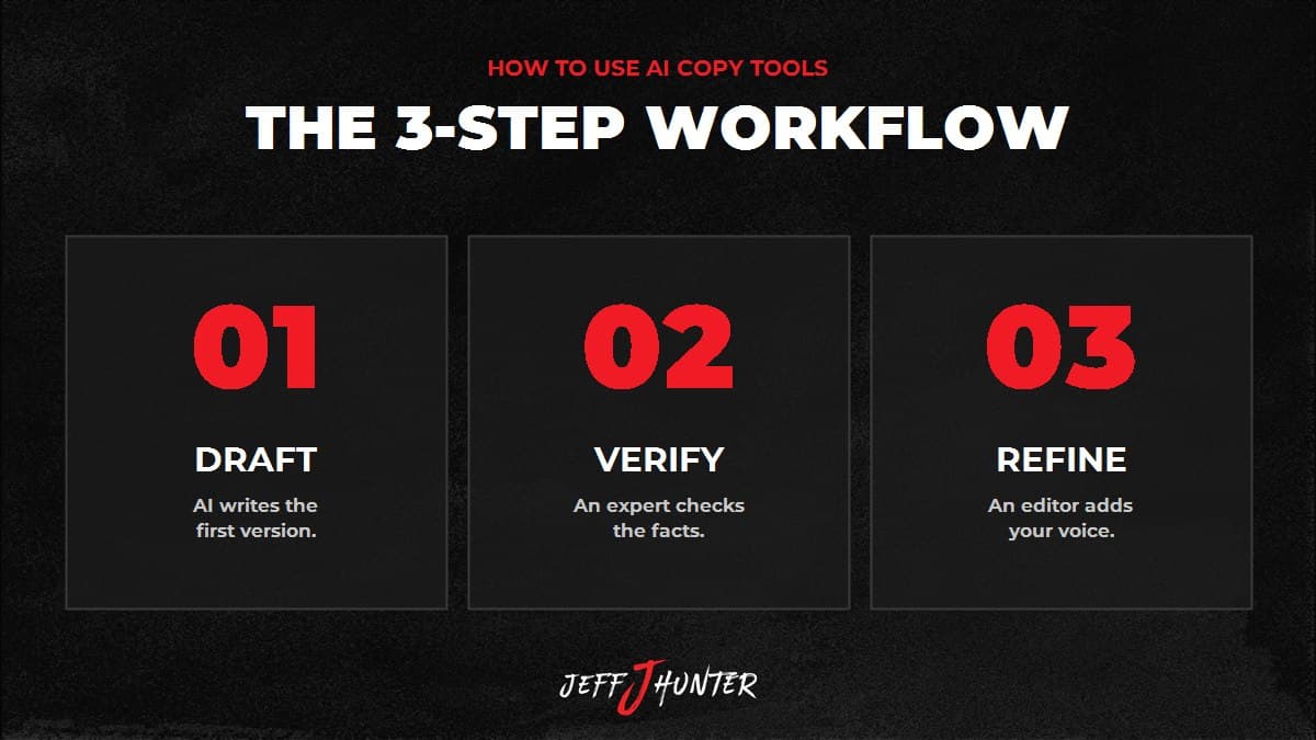 The AI copywriting workflow: Draft with AI, Verify with an expert, Refine into your brand voice