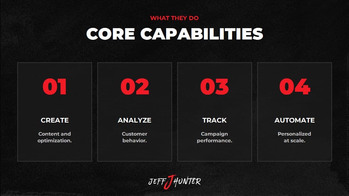 AI marketing tools core capabilities: create content, analyze behavior, track performance, automate campaigns