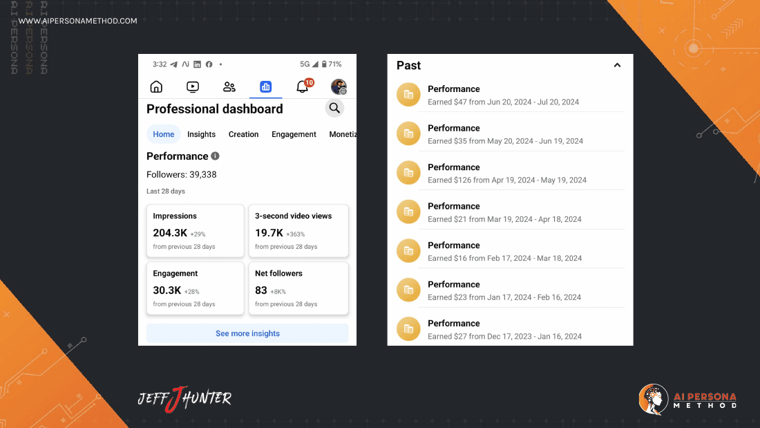 Facebook post insights for Jeff J Hunter's AI-written posts: 2,727,710 reach, 3,256,911 impressions, 83,599 engagements, 765,095 clicks