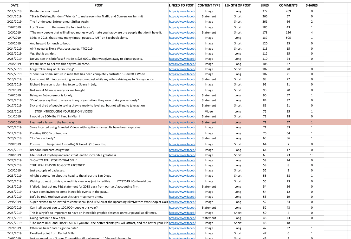 Clarence's tracking spreadsheet: every February 2019 post logged by content type, length, likes, comments, and shares