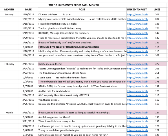 Clarence's tracking spreadsheet: top 10 liked posts from each month, since 2016