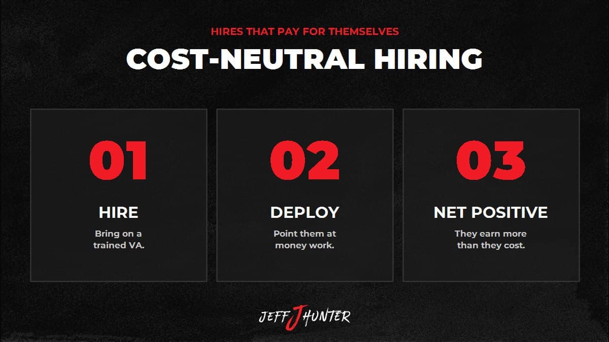 Cost-neutral hiring method: hire a trained VA, deploy them on revenue work, and structure the role so they earn more than they cost