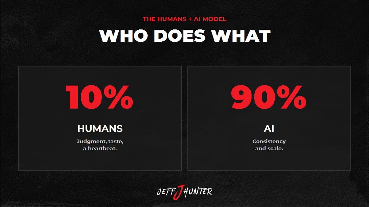 The Humans + AI model: humans handle the 10% that needs judgment, AI handles the 90% that needs consistency and scale