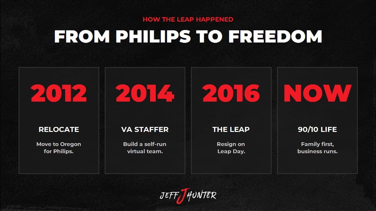 Jeff J Hunter 90/10 life timeline: relocate for Philips in 2012, build VA Staffer in 2014, take the leap in 2016, live the 90/10 life now