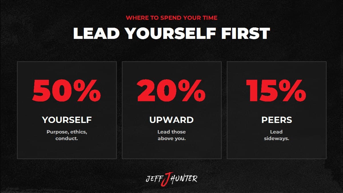 Lead yourself first: spend 50% leading yourself, 20% leading upward, and 15% leading your peers