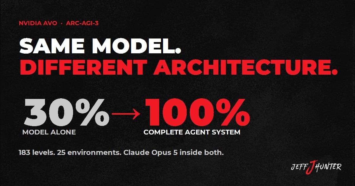 Same model, different architecture: Claude Opus 5 goes from a 30% baseline alone to 100% inside NVIDIA's complete AVO agent system