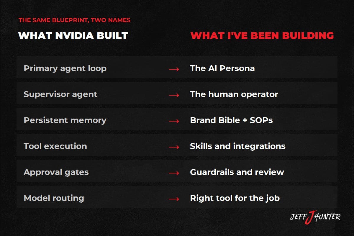 Mapping NVIDIA's AVO architecture to the AI Persona Method: primary agent to AI Persona, supervisor agent to human operator, persistent memory to Brand Bible and SOPs, tool execution to skills and integrations, approval gates to guardrails, model routing to right tool for the job