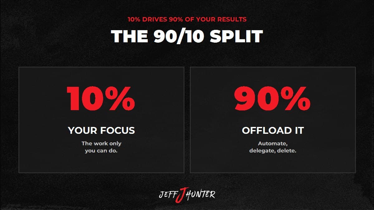 The 90/10 Rule explained: 10% of your work is your focus, the other 90% you automate, delegate, or delete