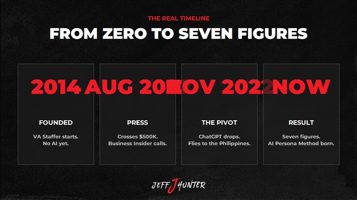 The real VA Staffer timeline: founded 2014, Business Insider press August 2022, the AI pivot November 2022, seven figures now