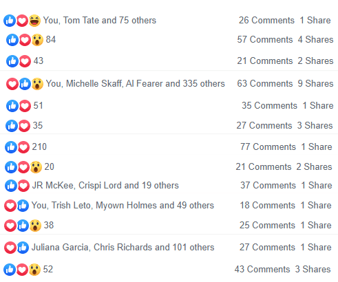 Facebook engagement on 13 students' first CLEAR posts: reactions, comments and shares on each, 4,560 in total