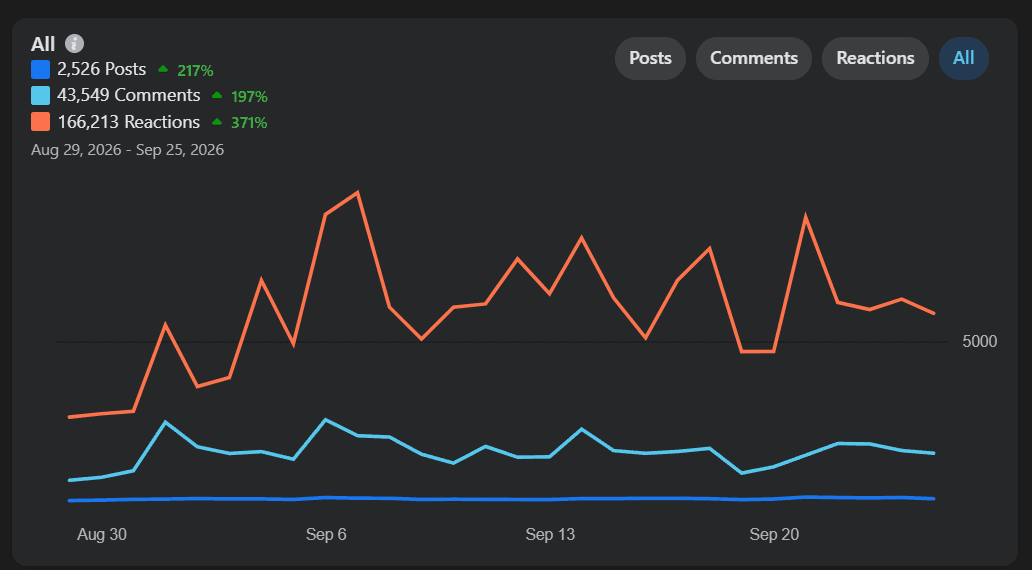 Facebook Insights screenshot: 2,526 posts up 217%, 43,549 comments up 197% and 166,213 reactions up 371% in the Claude Community, August 29 to September 25, 2026