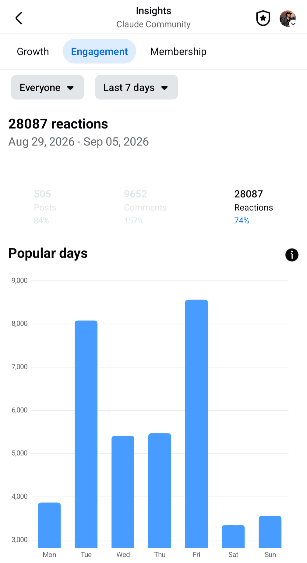 Facebook Insights screenshot: 505 posts, 9,652 comments and 28,087 reactions in the Claude Community, August 29 to September 5, 2026