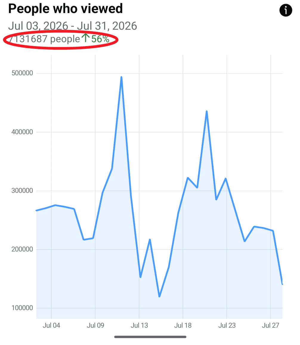 Facebook Insights screenshot: 7,131,687 people viewed the Claude Community, up 56%, July 3 to 31, 2026