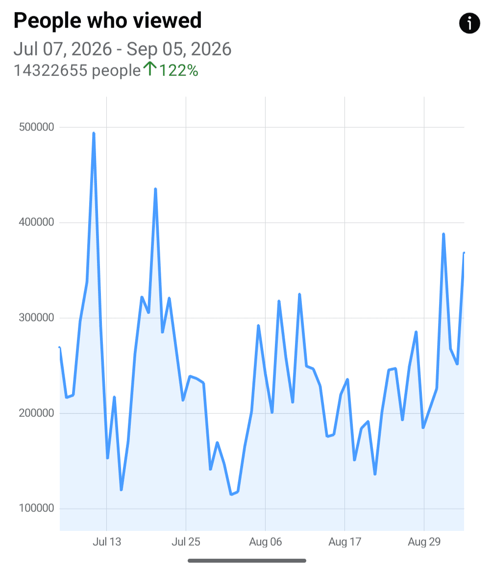 Facebook Insights screenshot: 14,322,655 people viewed the Claude Community, up 122%, July 7 to September 5, 2026