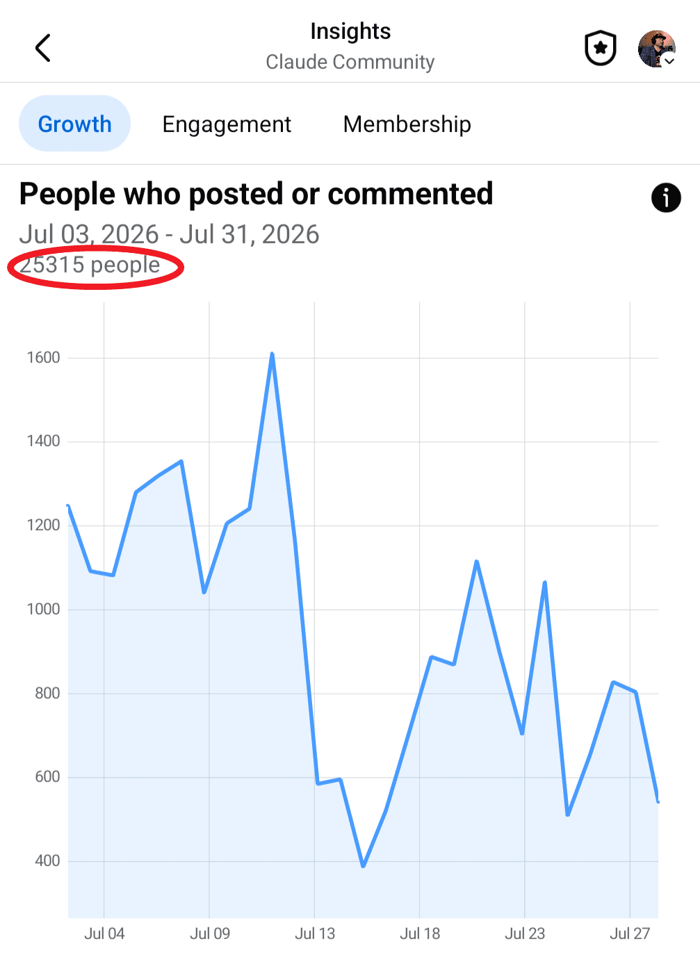 Facebook Insights screenshot: 25,315 people posted or commented in the Claude Community, July 3 to 31, 2026