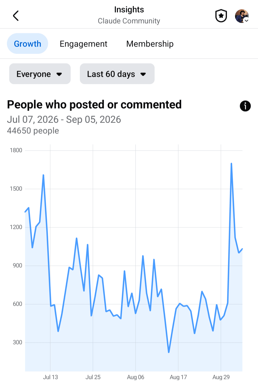 Facebook Insights screenshot: 44,650 people posted or commented in the Claude Community, July 7 to September 5, 2026