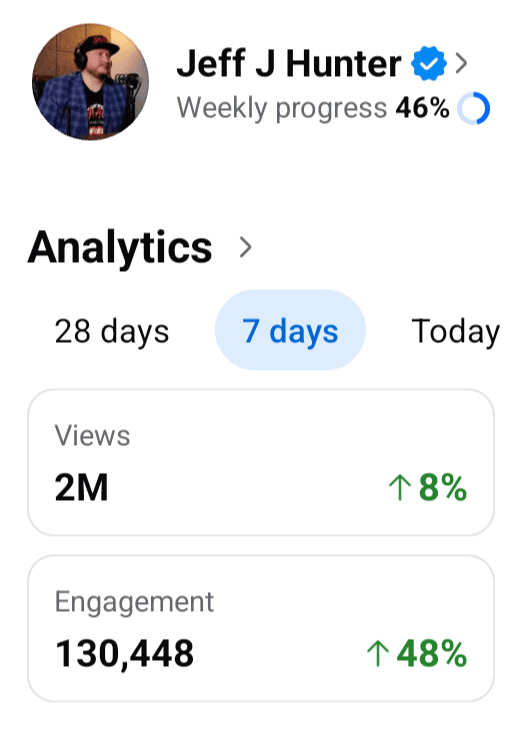 Jeff J Hunter's Facebook professional dashboard, 7-day view: 2M views up 8%, 130,448 engagement up 48%