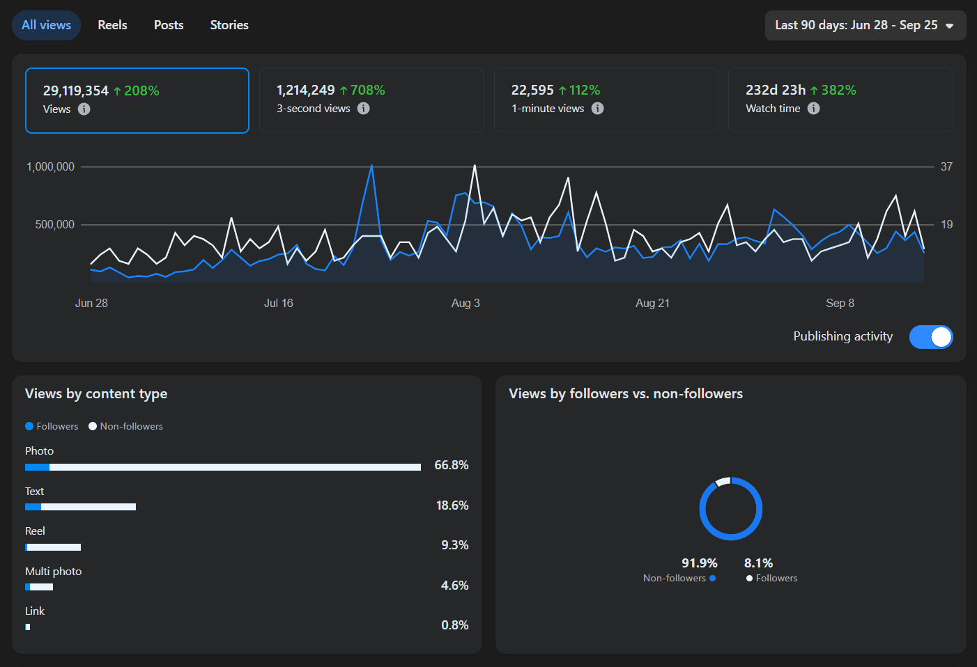 Jeff J Hunter's Facebook professional dashboard, last 90 days: 29,119,354 views up 208%, 1,214,249 3-second views, 232 days of watch time, 91.9% of views from non-followers
