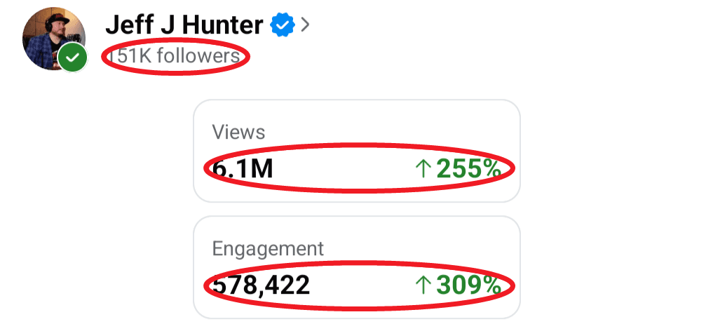 Jeff J Hunter's Facebook professional dashboard: 151K followers, 6.1M views up 255%, 578,422 engagement up 309% in 28 days