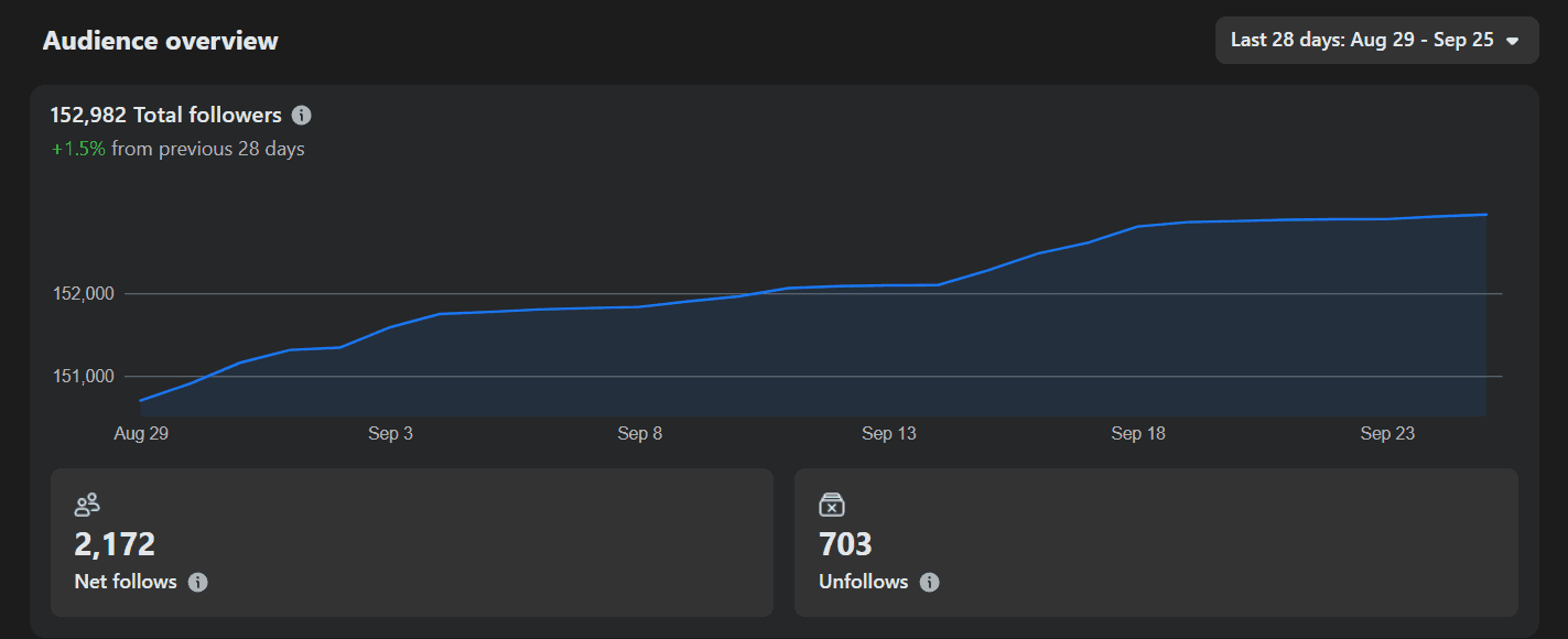 Jeff J Hunter's Facebook audience overview: 152,982 total followers, 2,172 net follows in 28 days