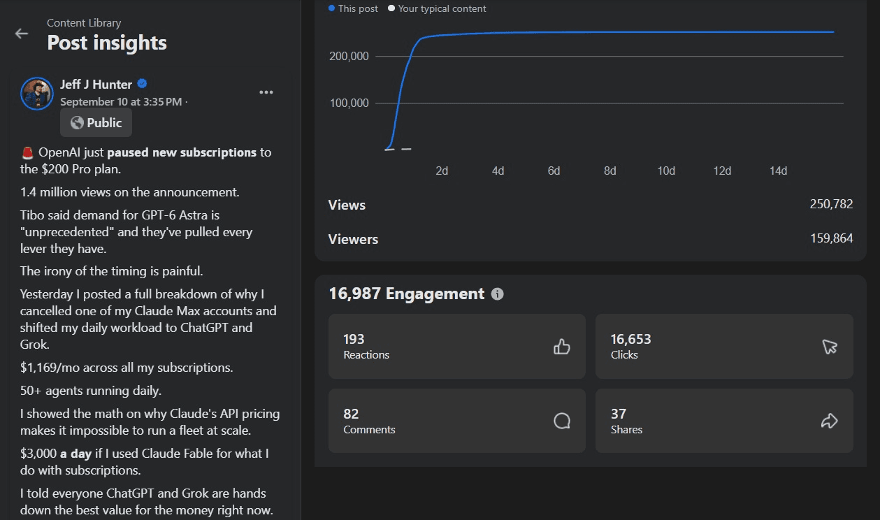 Facebook post insights for Jeff J Hunter's September 10, 2026 post, which opens "OpenAI just paused new subscriptions to the $200 Pro plan": 250,782 views, 159,864 viewers, 16,987 engagement made of 193 reactions, 16,653 clicks, 82 comments and 37 shares