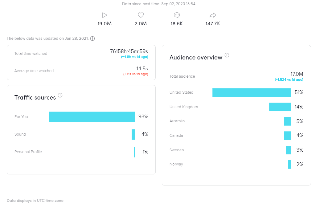 The real TikTok analytics: 19M views, 2M likes, 18.6K comments, 147.7K shares