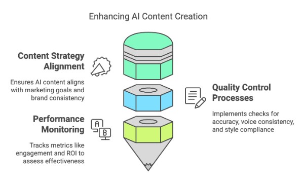 Enhancing AI Content Creation