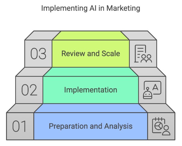 Implementing AI in Marketing