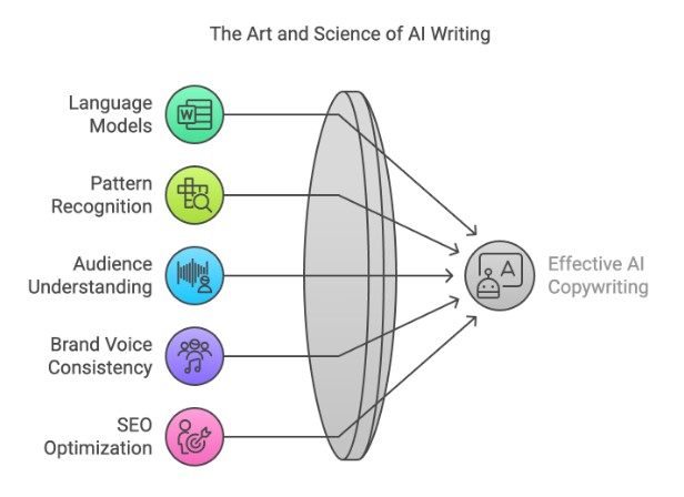 The Art and Science of AI Writing